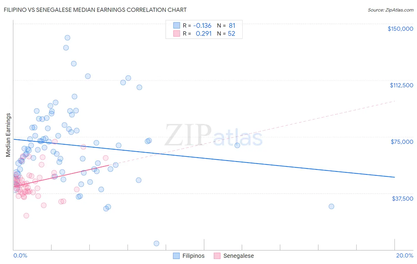 Filipino vs Senegalese Median Earnings