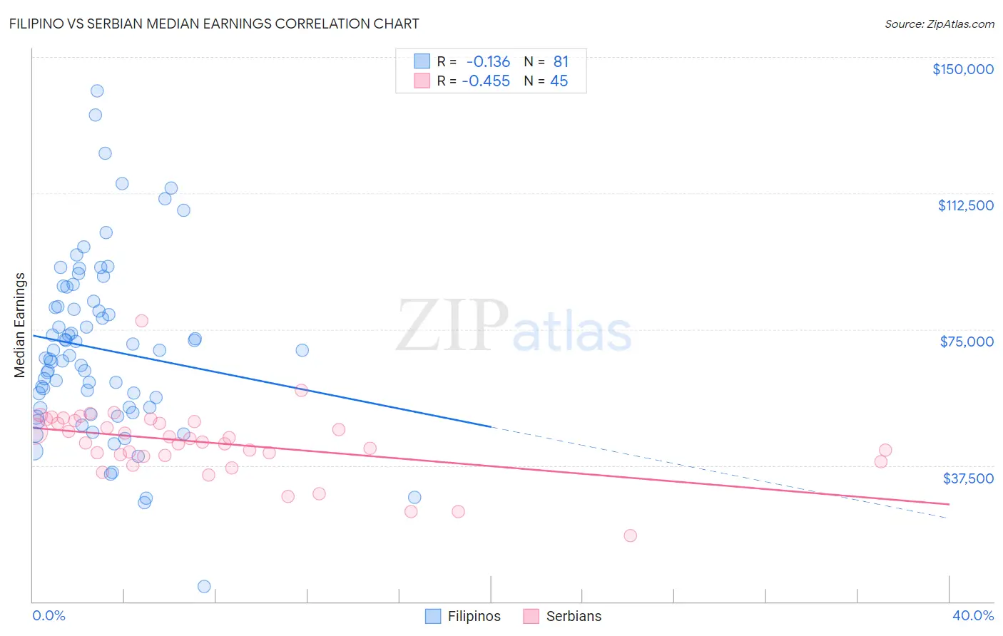 Filipino vs Serbian Median Earnings