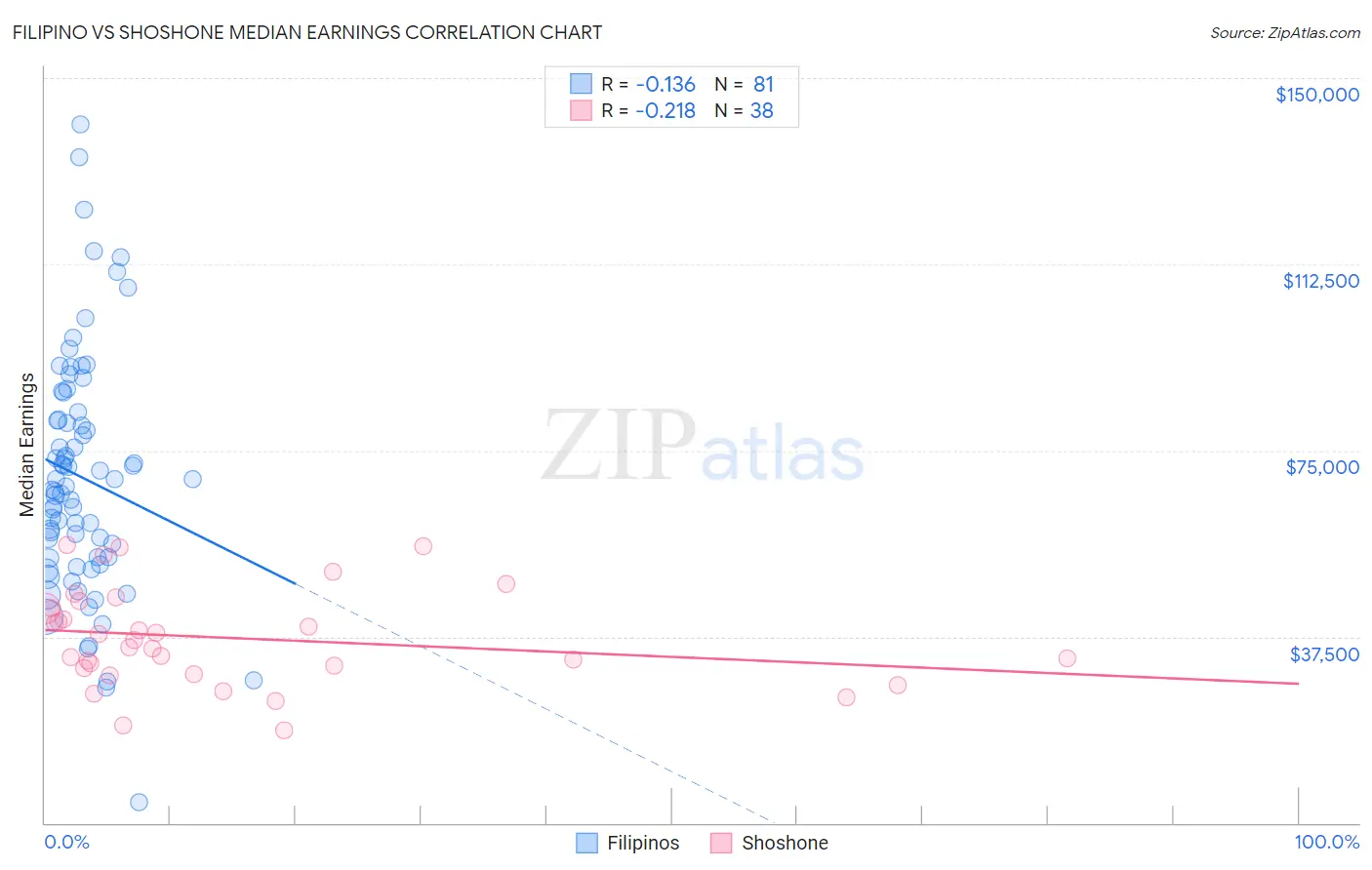 Filipino vs Shoshone Median Earnings