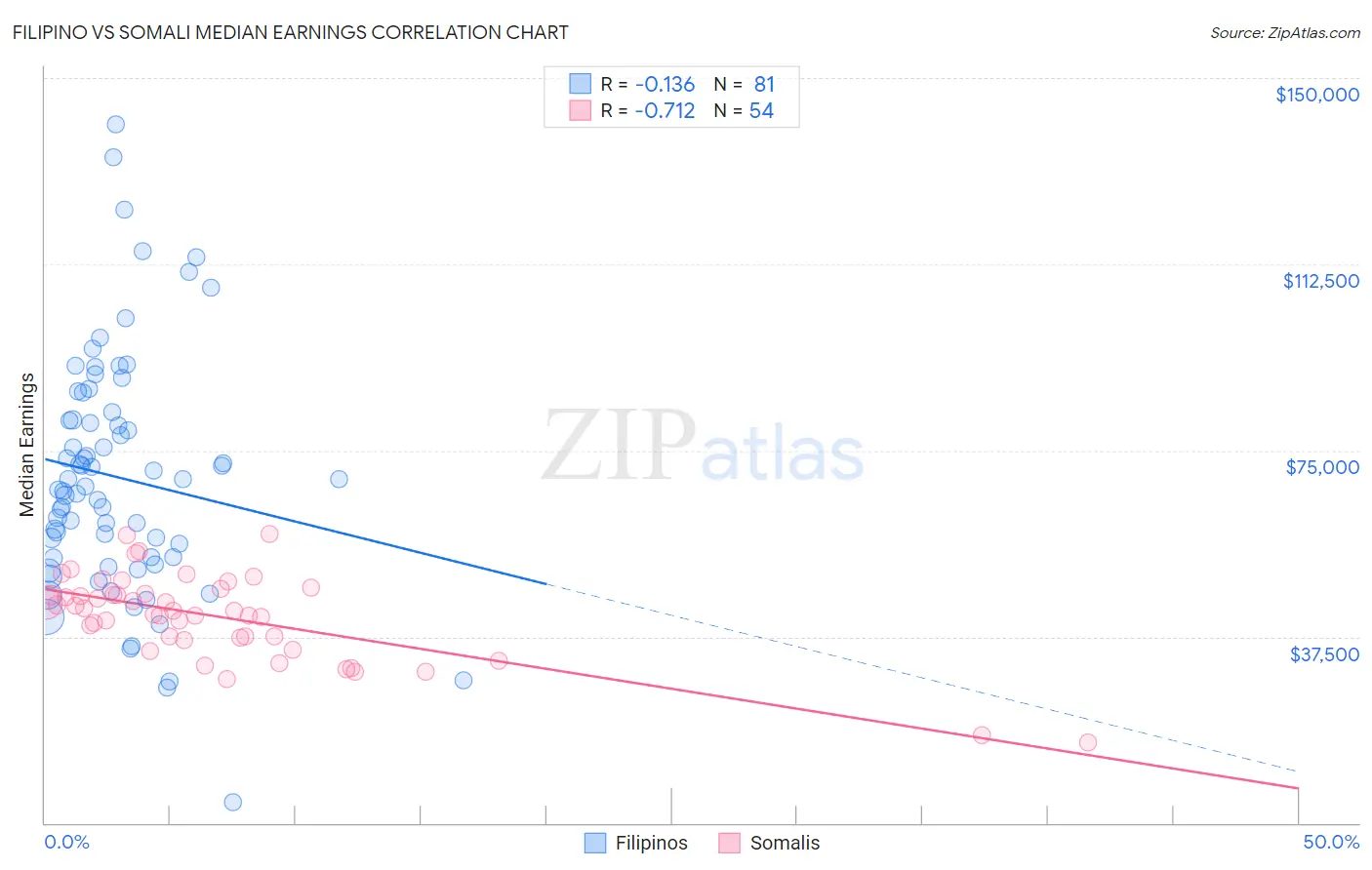 Filipino vs Somali Median Earnings