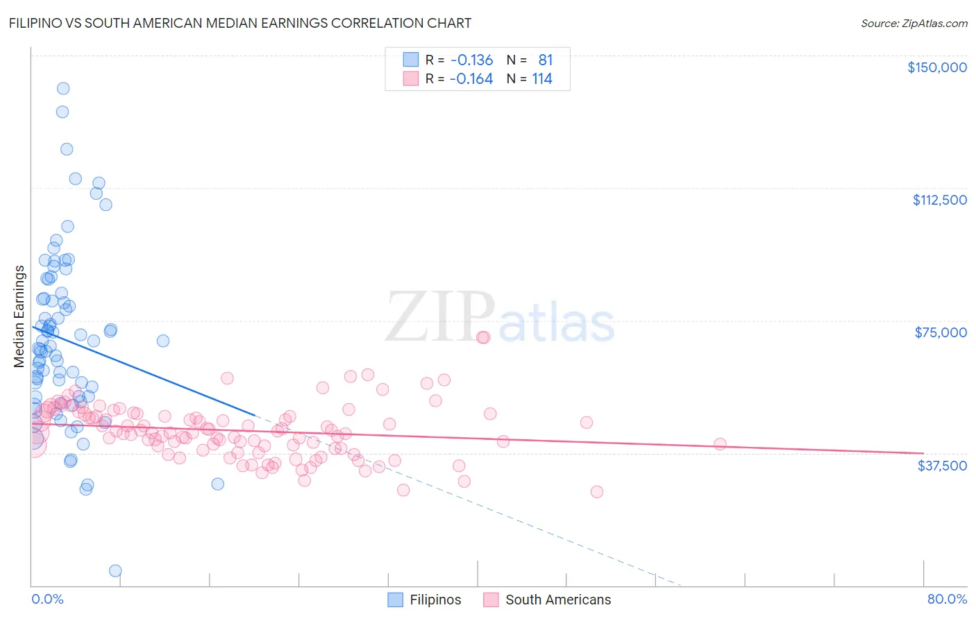 Filipino vs South American Median Earnings