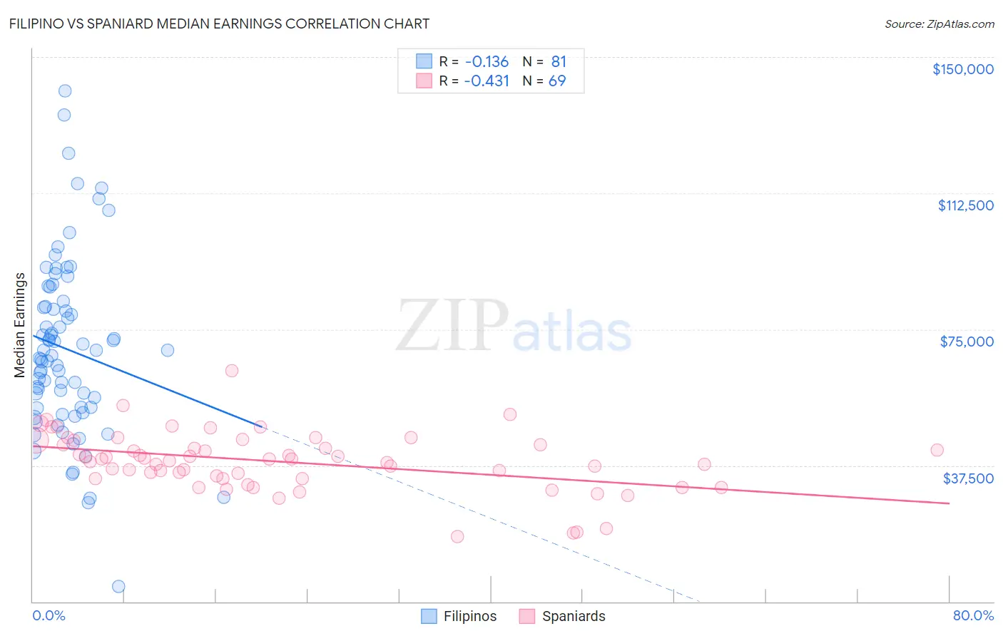 Filipino vs Spaniard Median Earnings