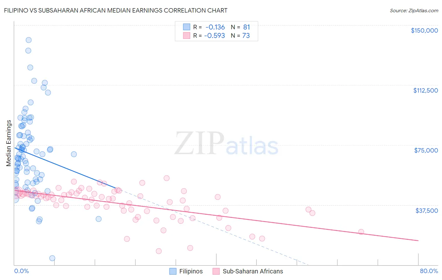 Filipino vs Subsaharan African Median Earnings