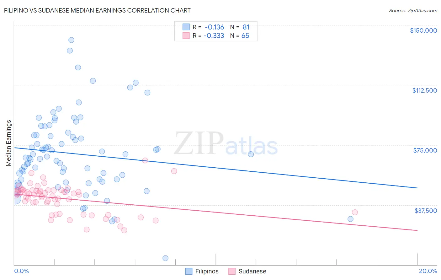 Filipino vs Sudanese Median Earnings