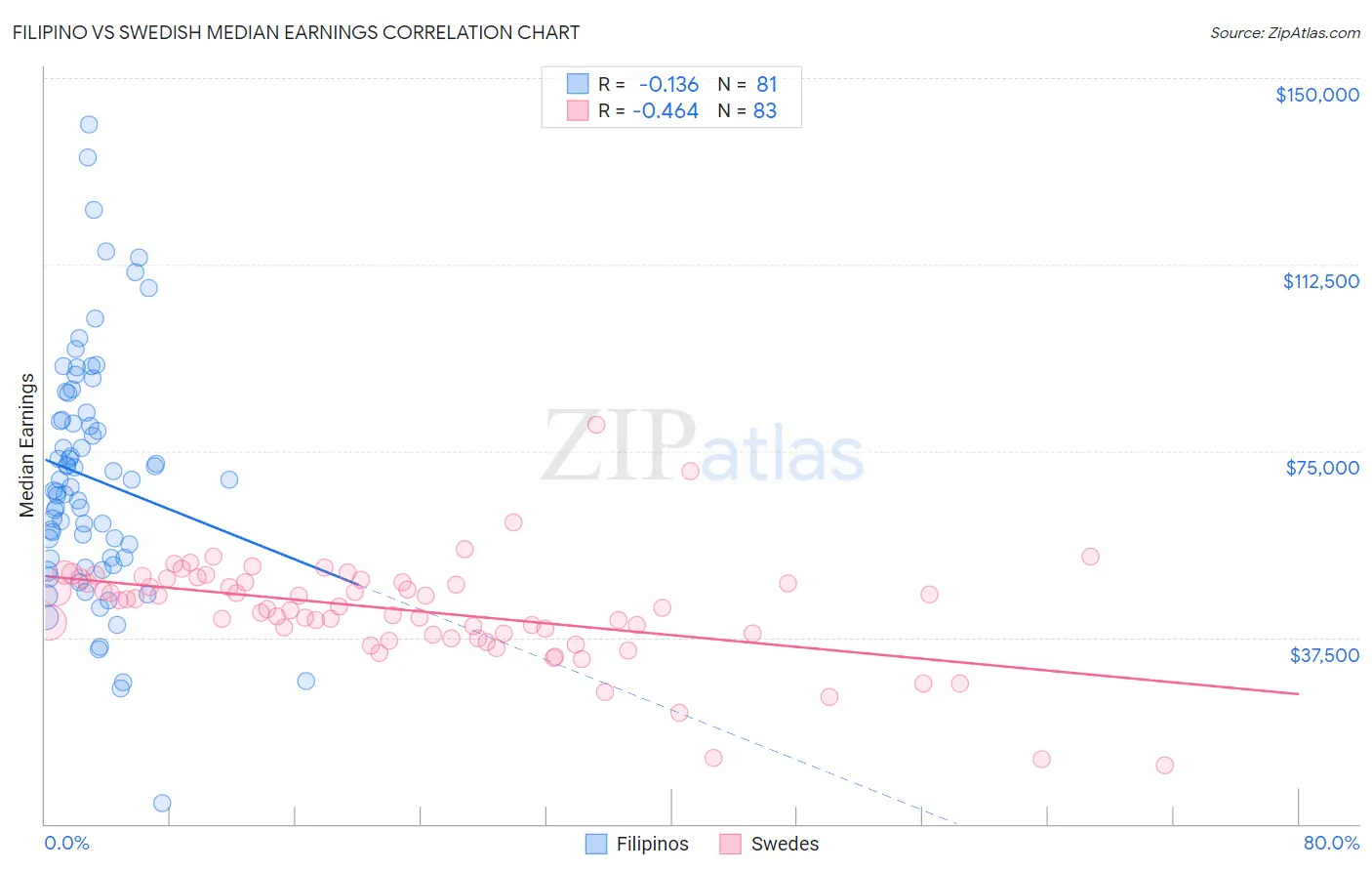 Filipino vs Swedish Median Earnings