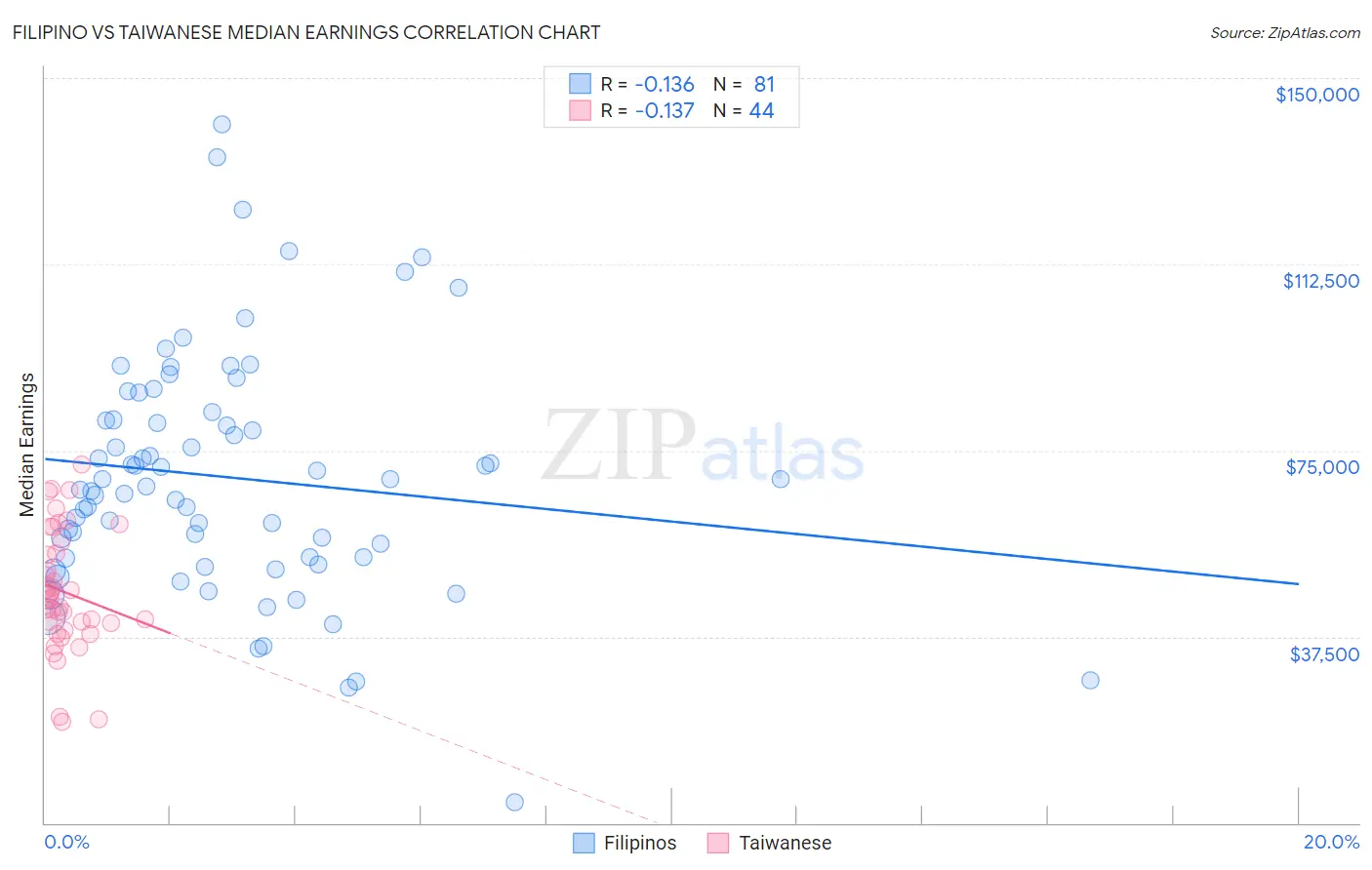 Filipino vs Taiwanese Median Earnings