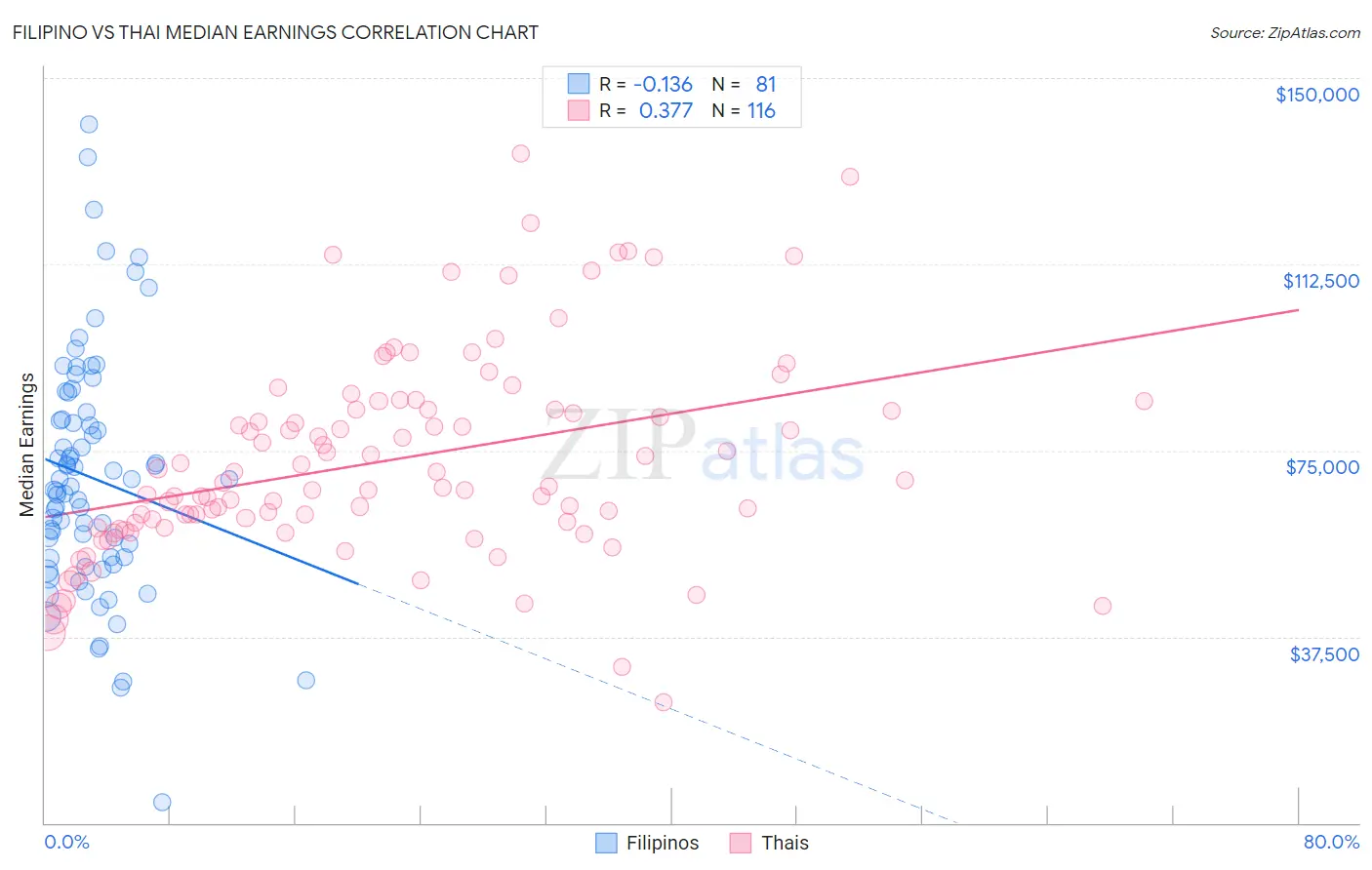Filipino vs Thai Median Earnings