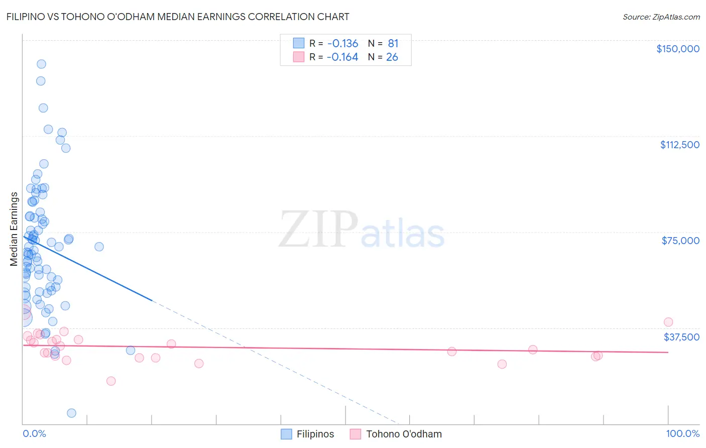Filipino vs Tohono O'odham Median Earnings