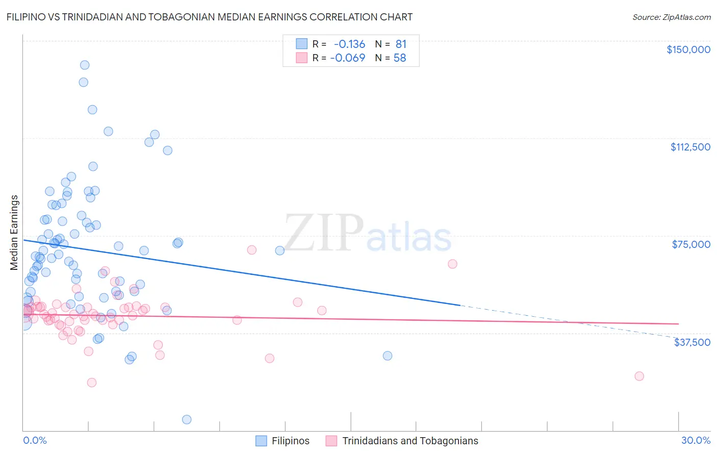 Filipino vs Trinidadian and Tobagonian Median Earnings