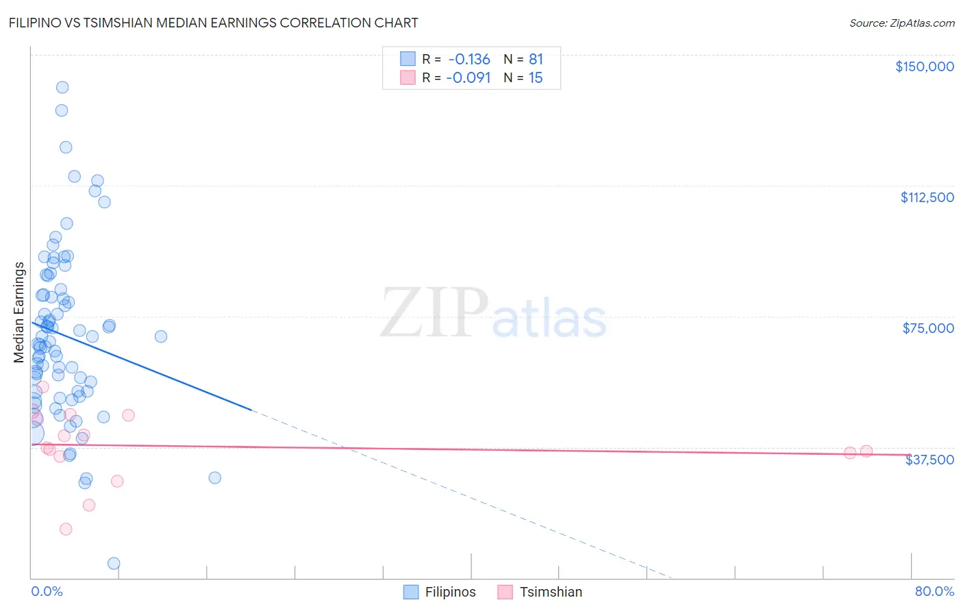 Filipino vs Tsimshian Median Earnings