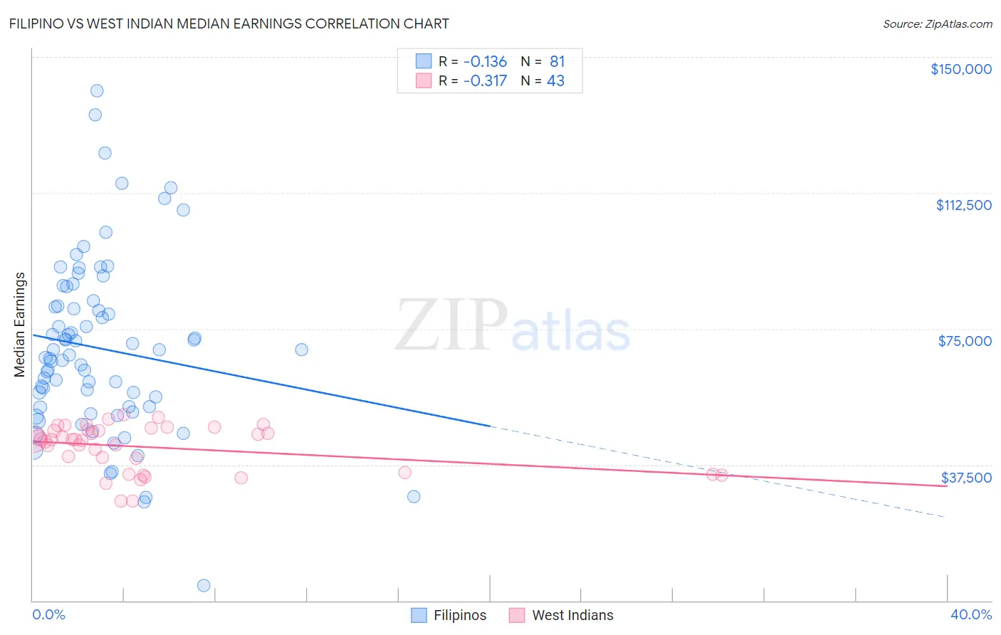 Filipino vs West Indian Median Earnings
