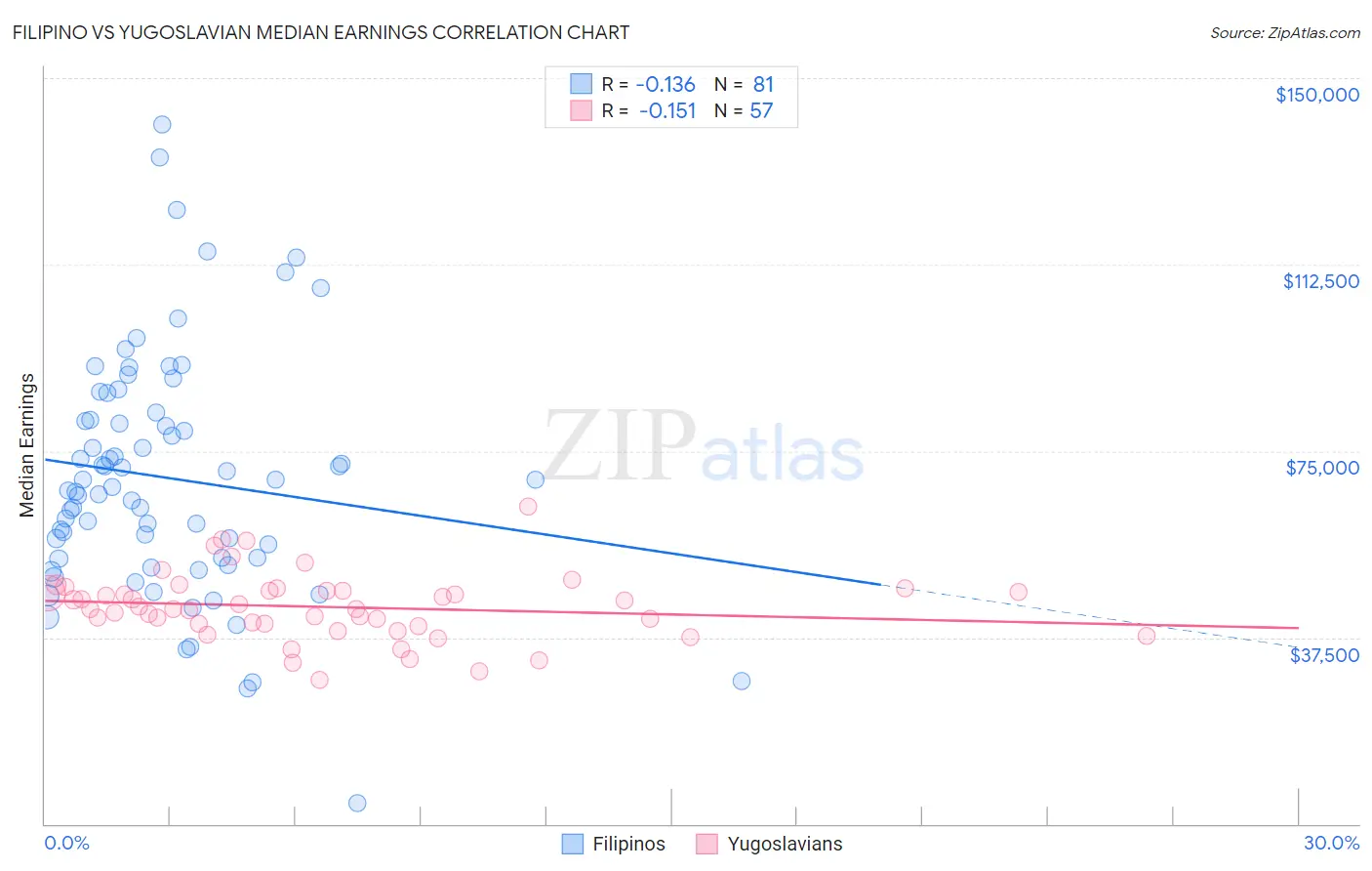 Filipino vs Yugoslavian Median Earnings