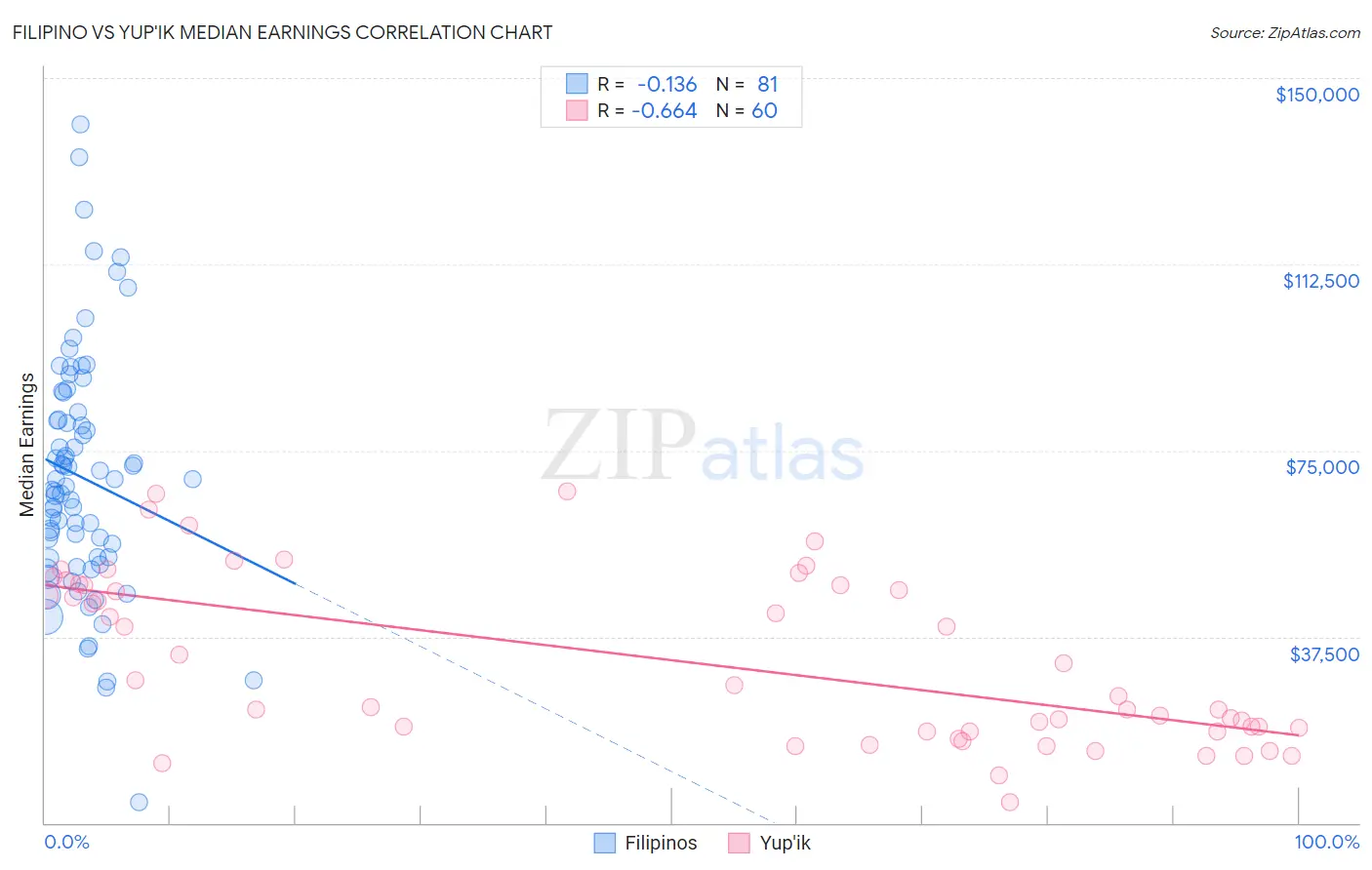 Filipino vs Yup'ik Median Earnings