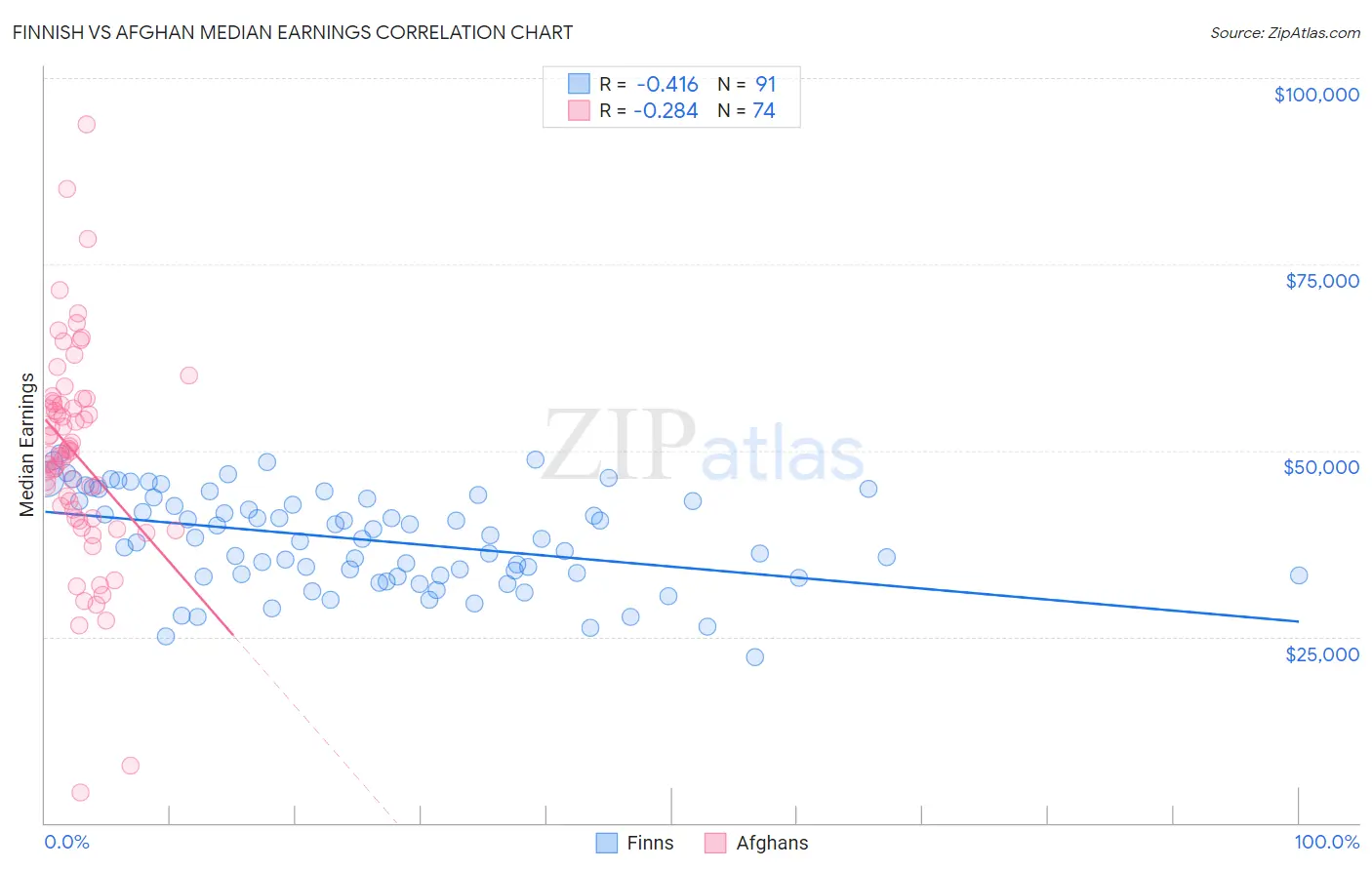 Finnish vs Afghan Median Earnings