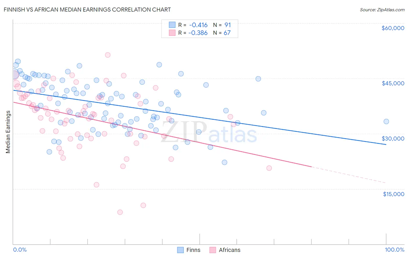 Finnish vs African Median Earnings