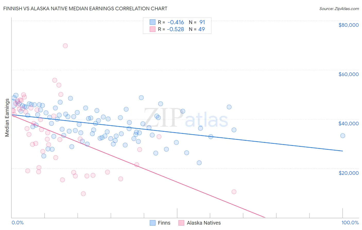 Finnish vs Alaska Native Median Earnings