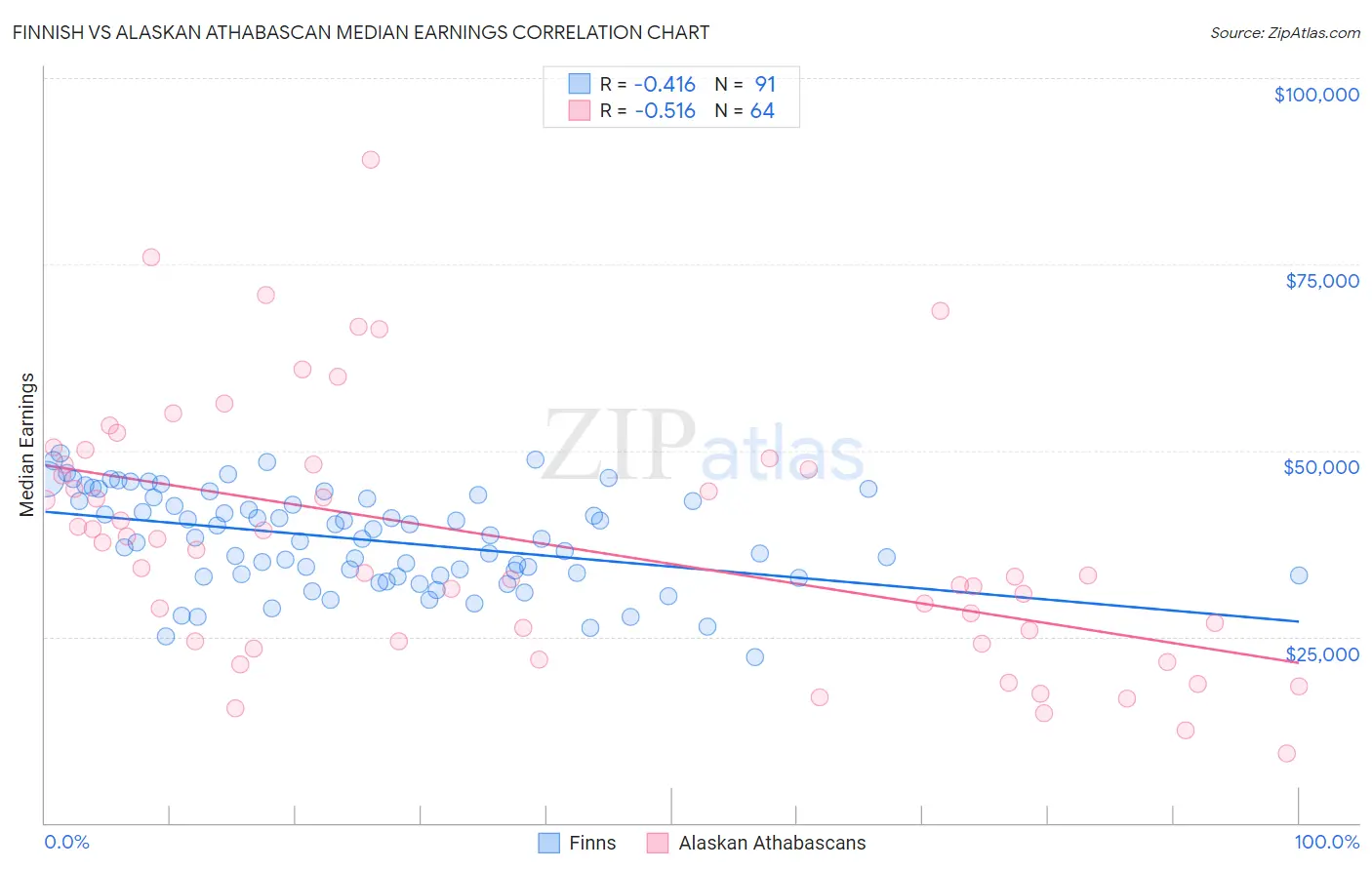 Finnish vs Alaskan Athabascan Median Earnings