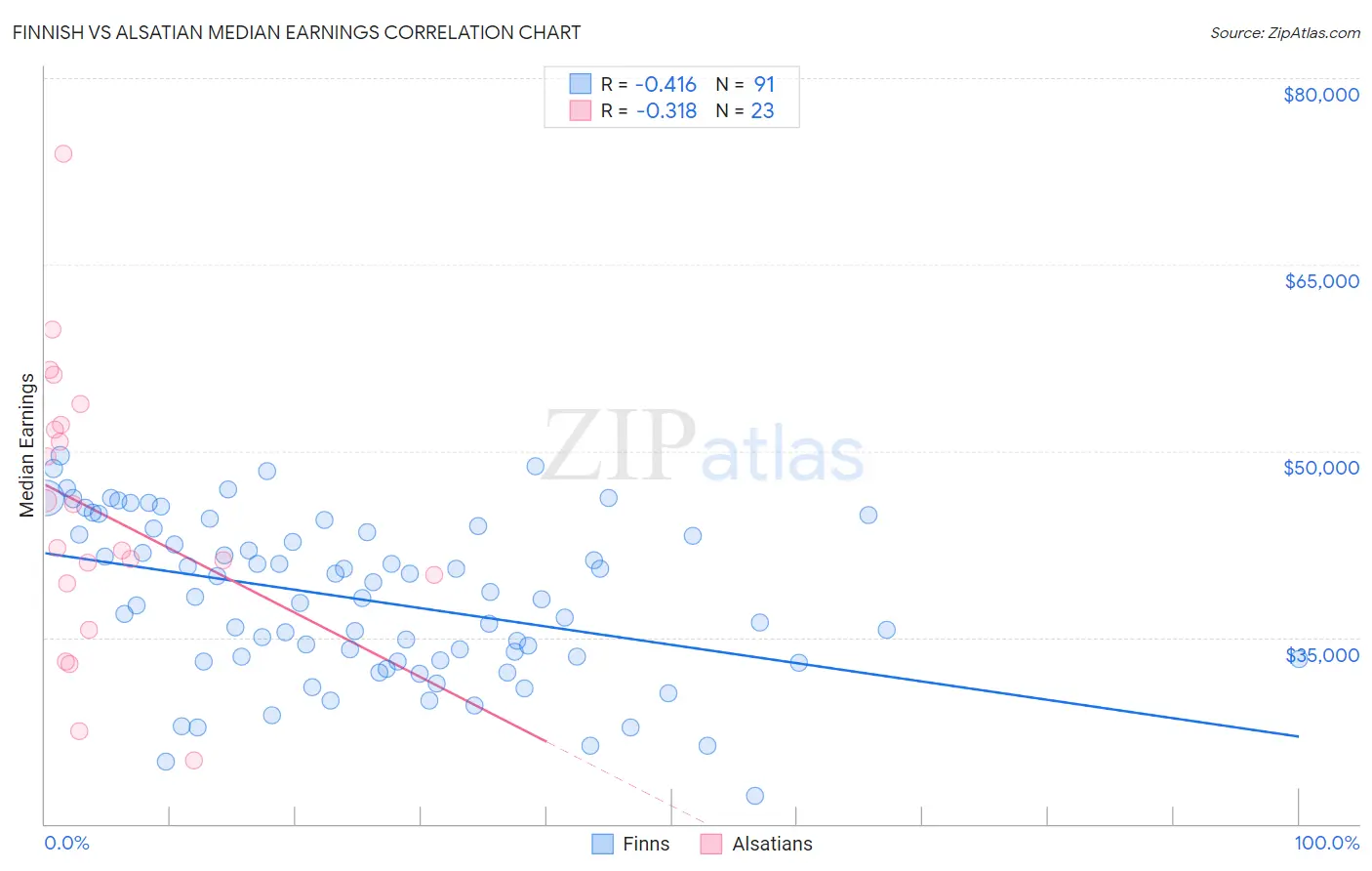 Finnish vs Alsatian Median Earnings