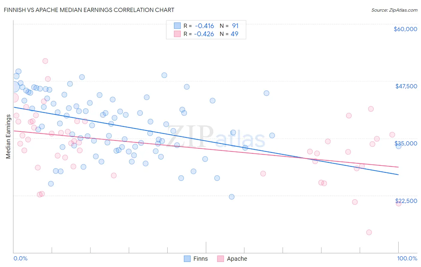 Finnish vs Apache Median Earnings
