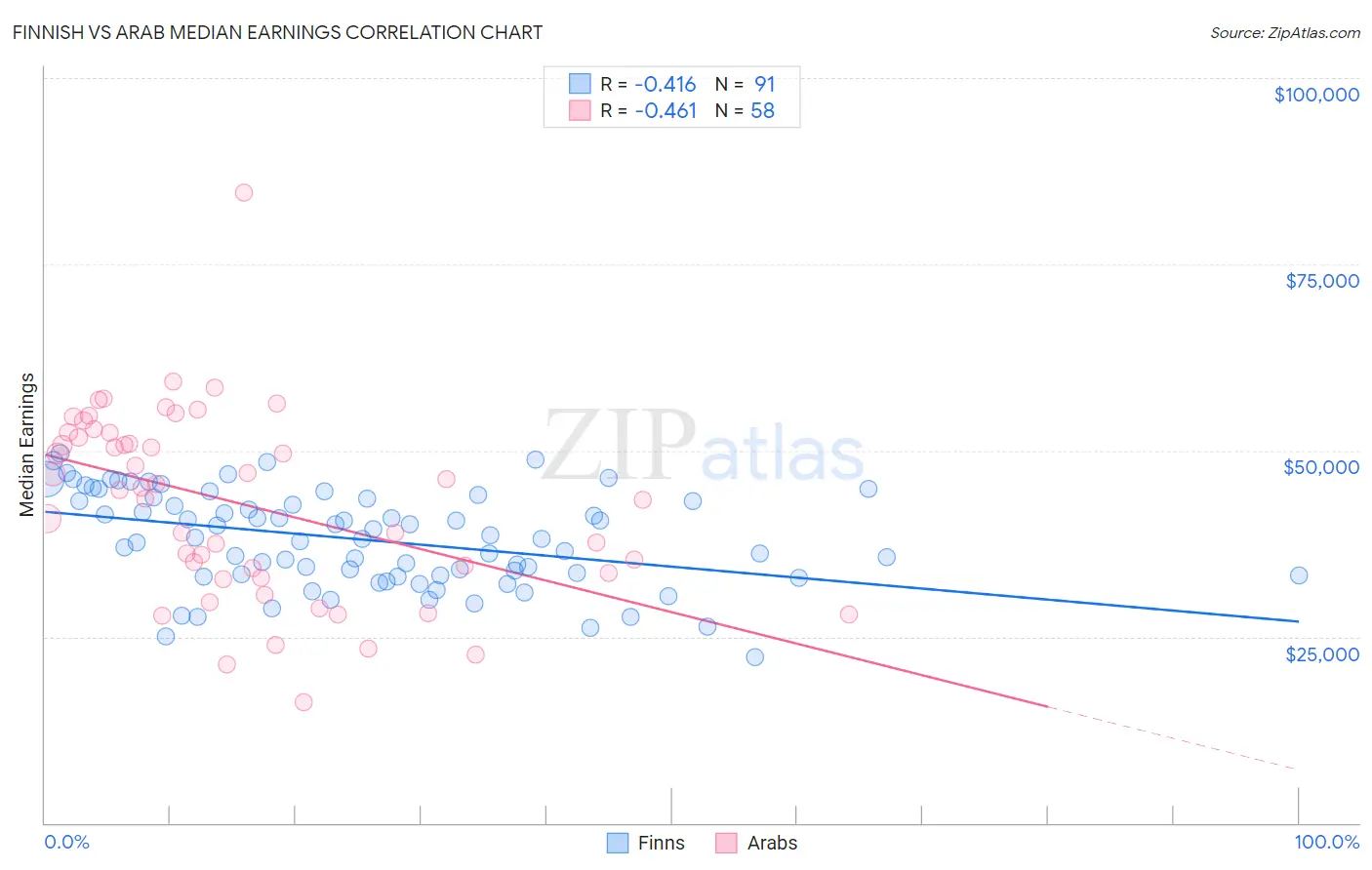 Finnish vs Arab Median Earnings