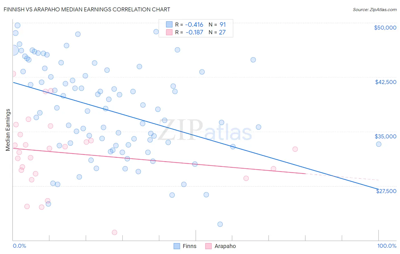 Finnish vs Arapaho Median Earnings