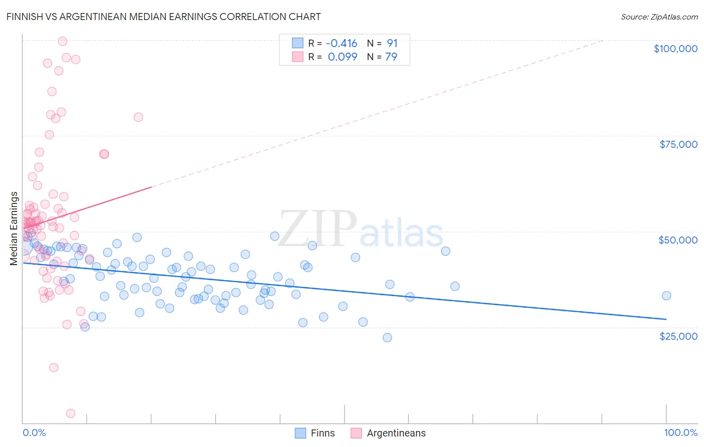 Finnish vs Argentinean Median Earnings