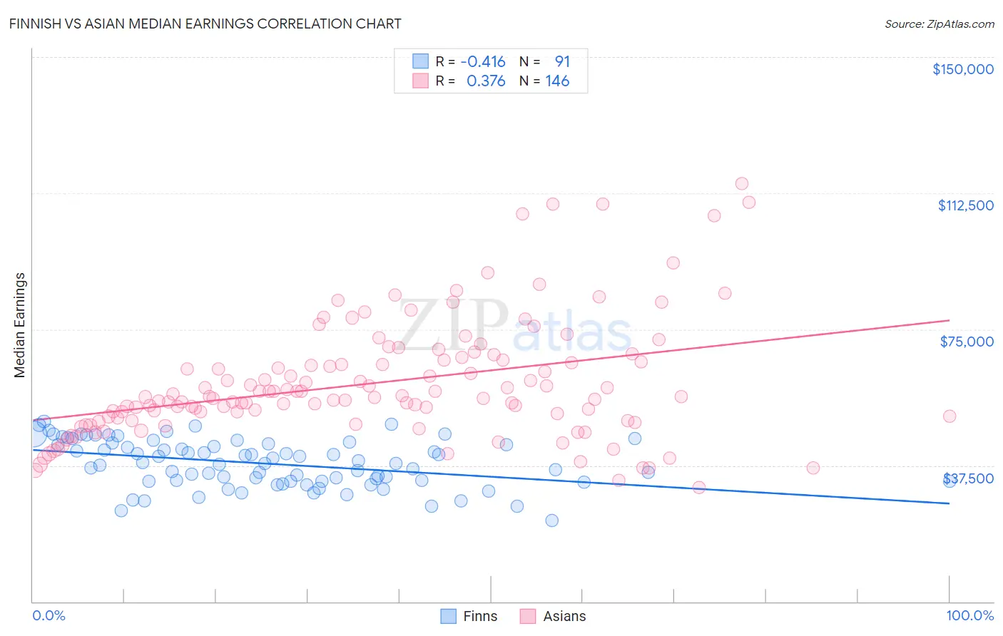 Finnish vs Asian Median Earnings