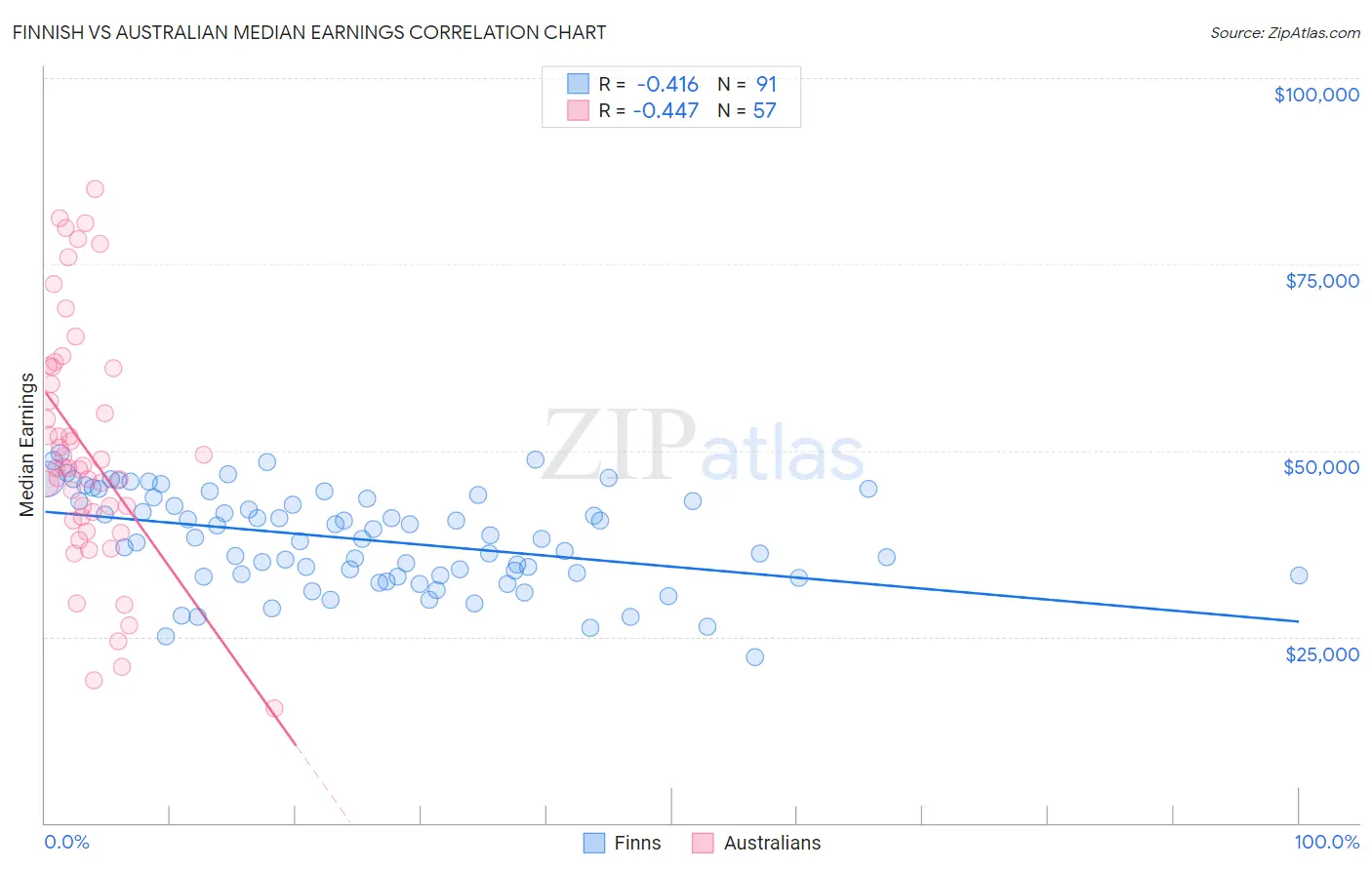 Finnish vs Australian Median Earnings
