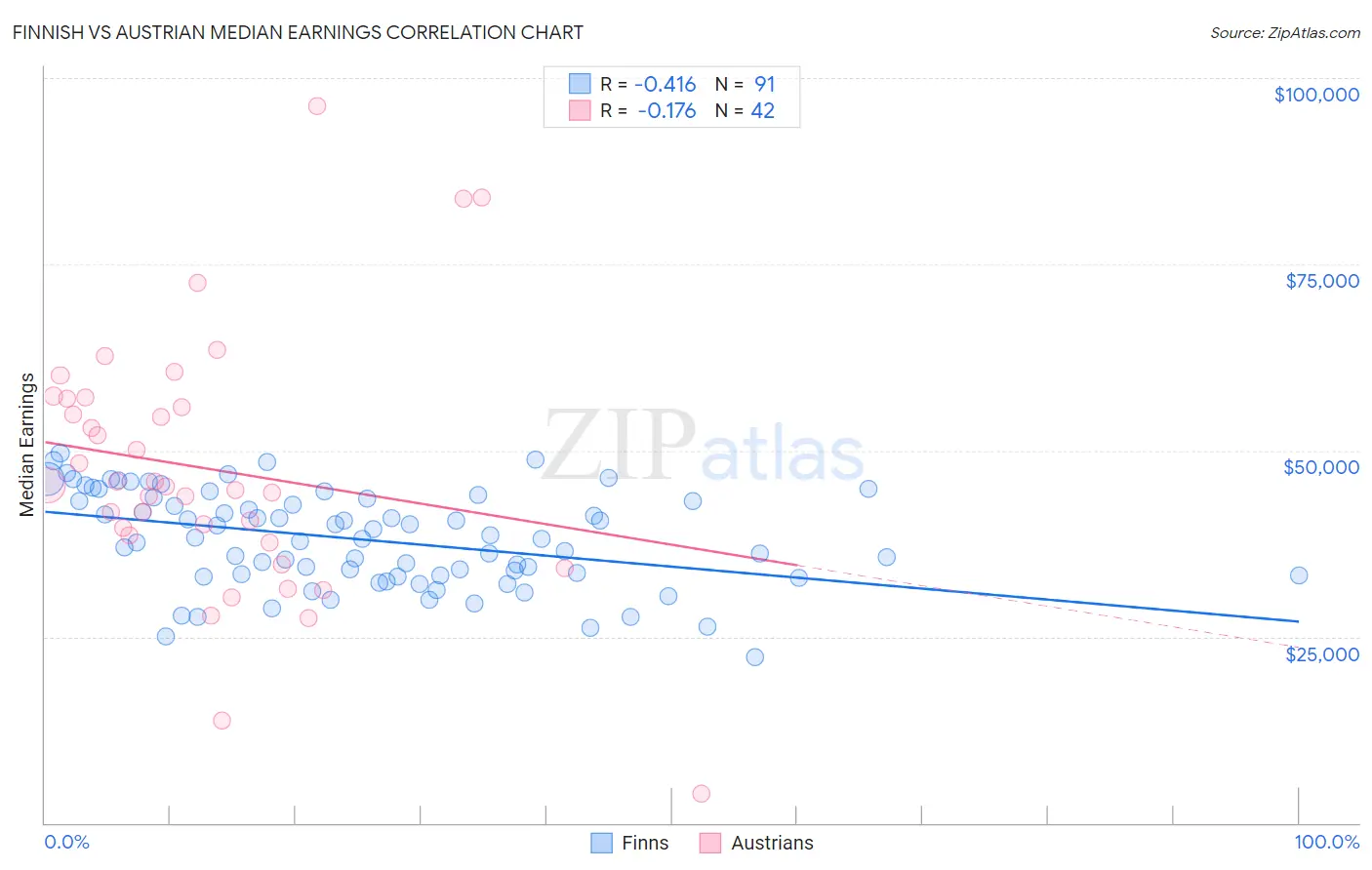 Finnish vs Austrian Median Earnings