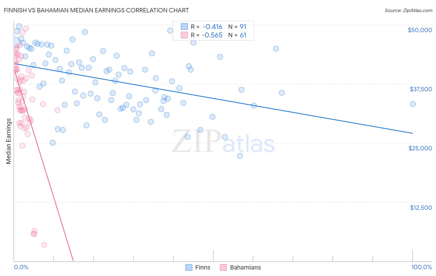 Finnish vs Bahamian Median Earnings