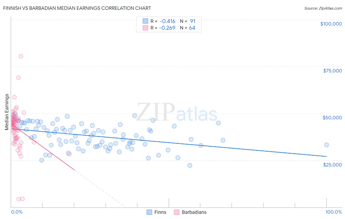 Finnish vs Barbadian Median Earnings