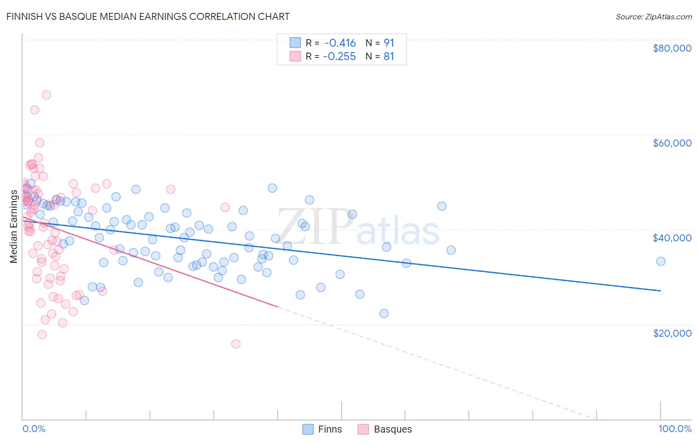 Finnish vs Basque Median Earnings