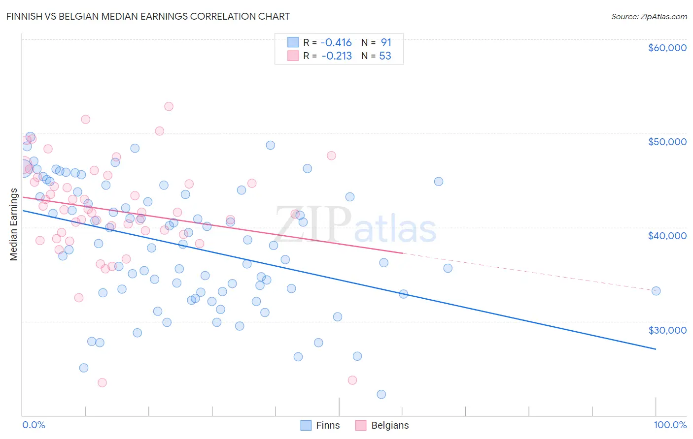Finnish vs Belgian Median Earnings