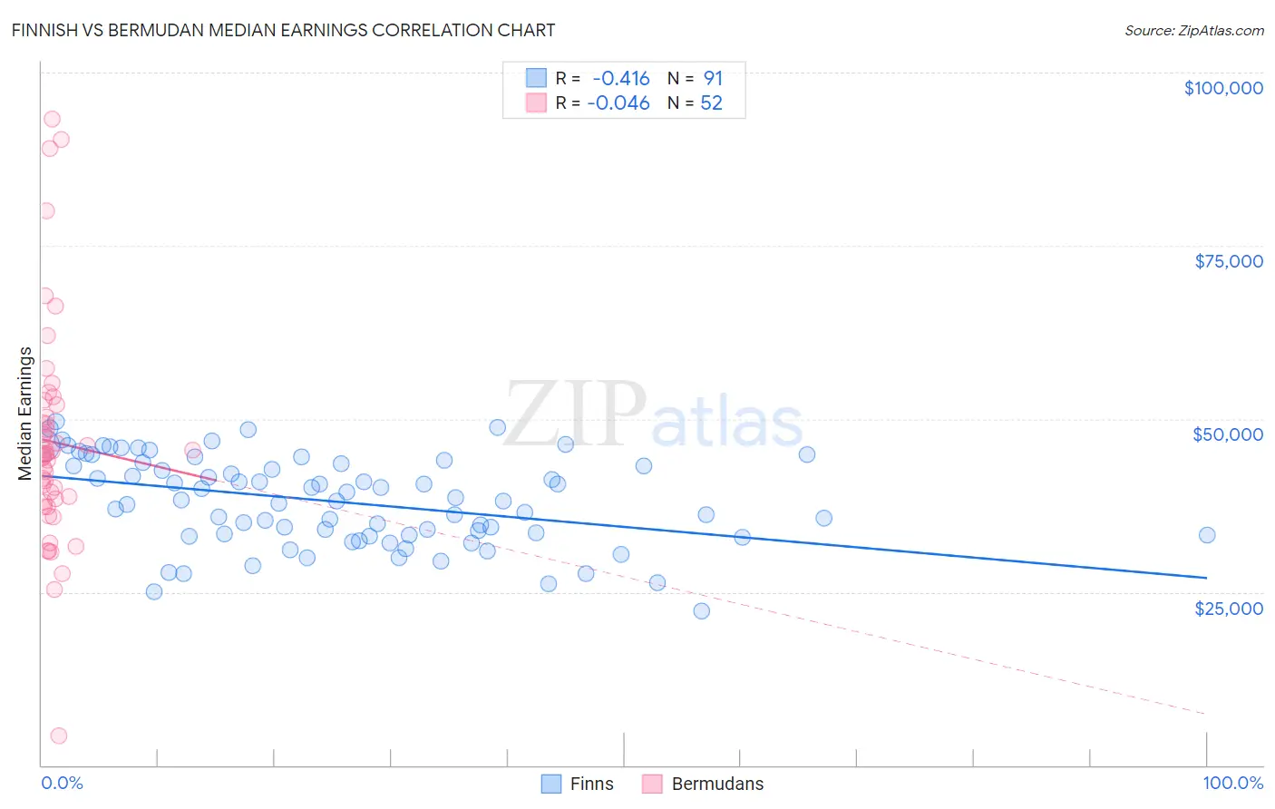 Finnish vs Bermudan Median Earnings