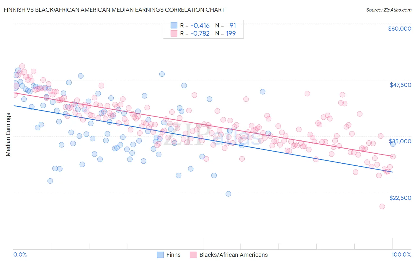 Finnish vs Black/African American Median Earnings