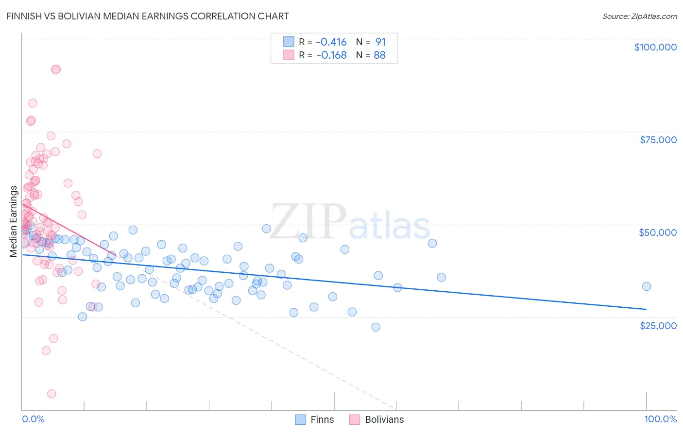Finnish vs Bolivian Median Earnings