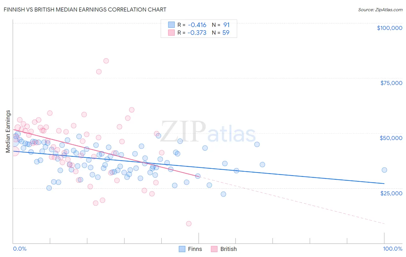 Finnish vs British Median Earnings