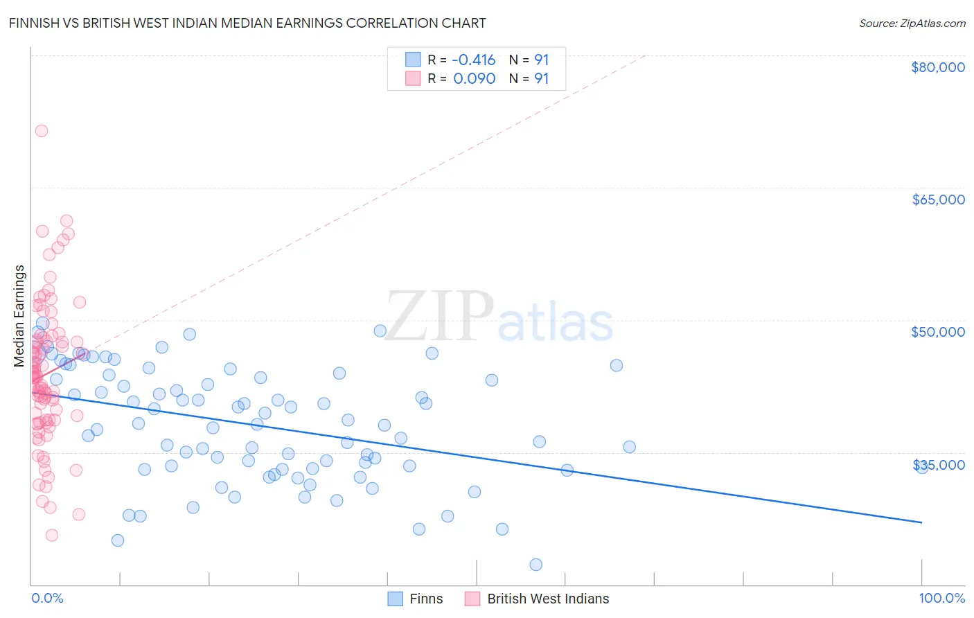 Finnish vs British West Indian Median Earnings