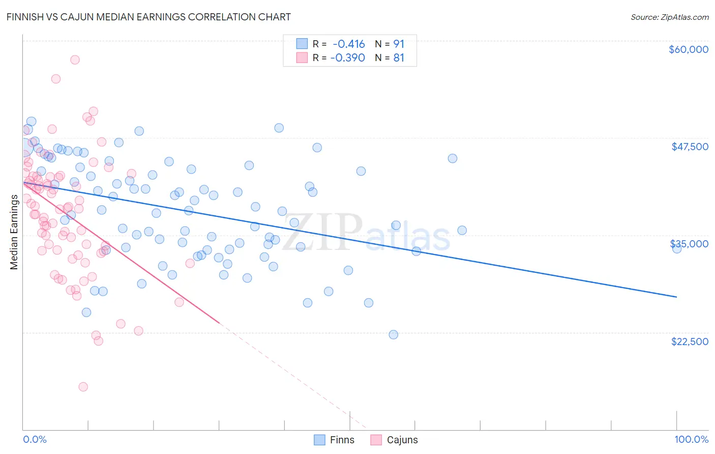 Finnish vs Cajun Median Earnings