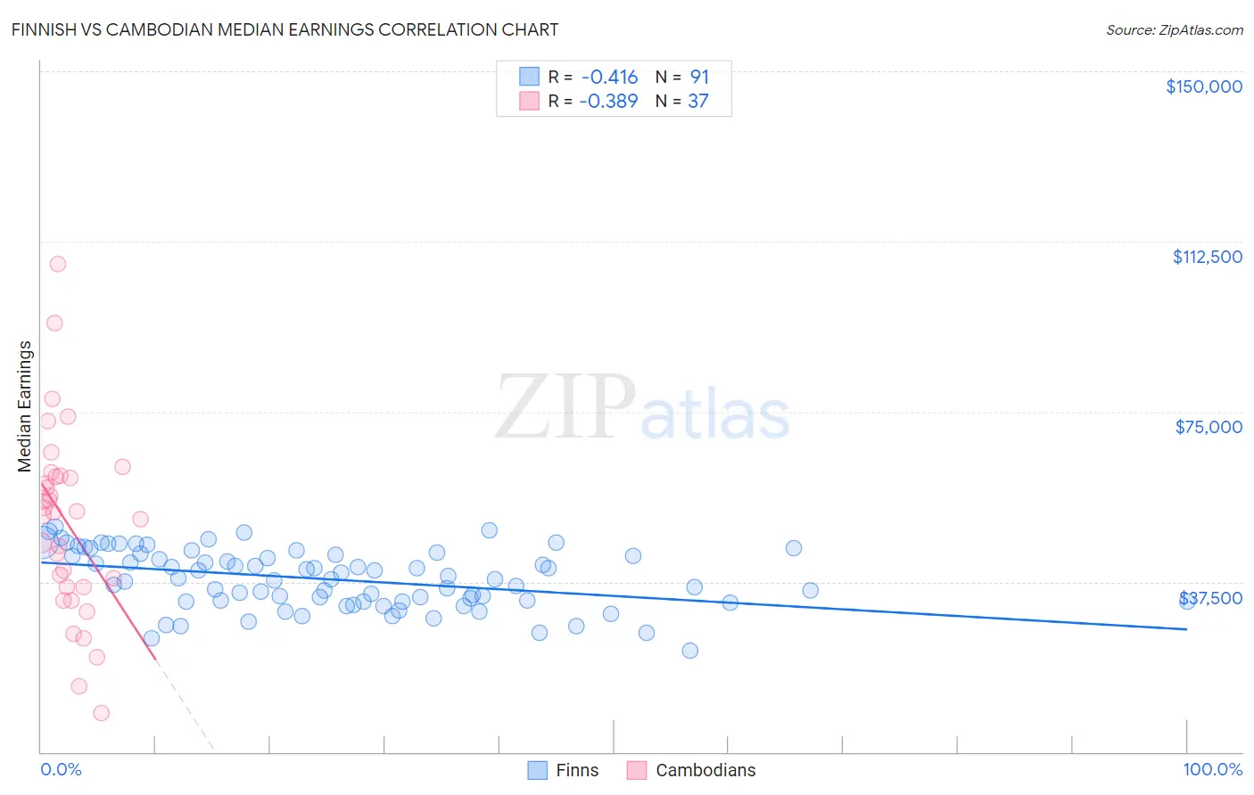 Finnish vs Cambodian Median Earnings
