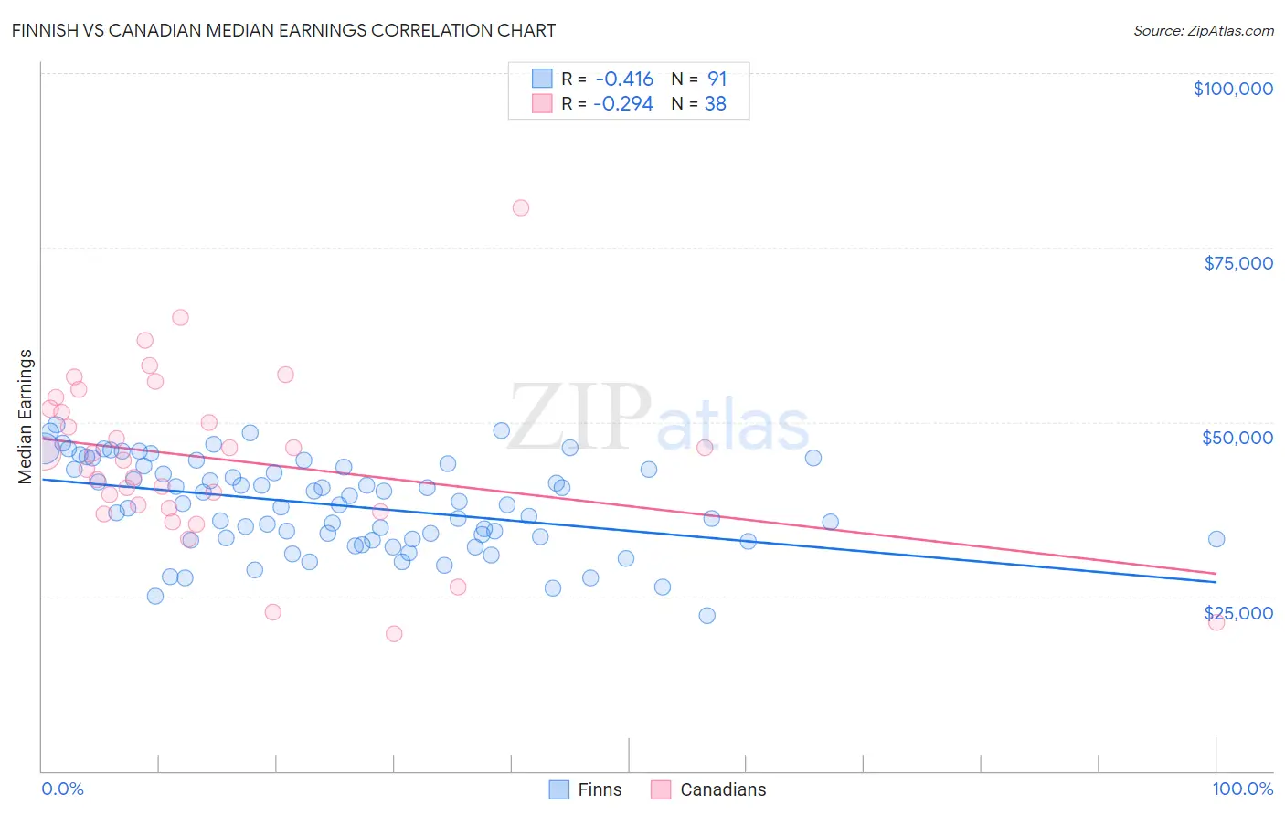 Finnish vs Canadian Median Earnings