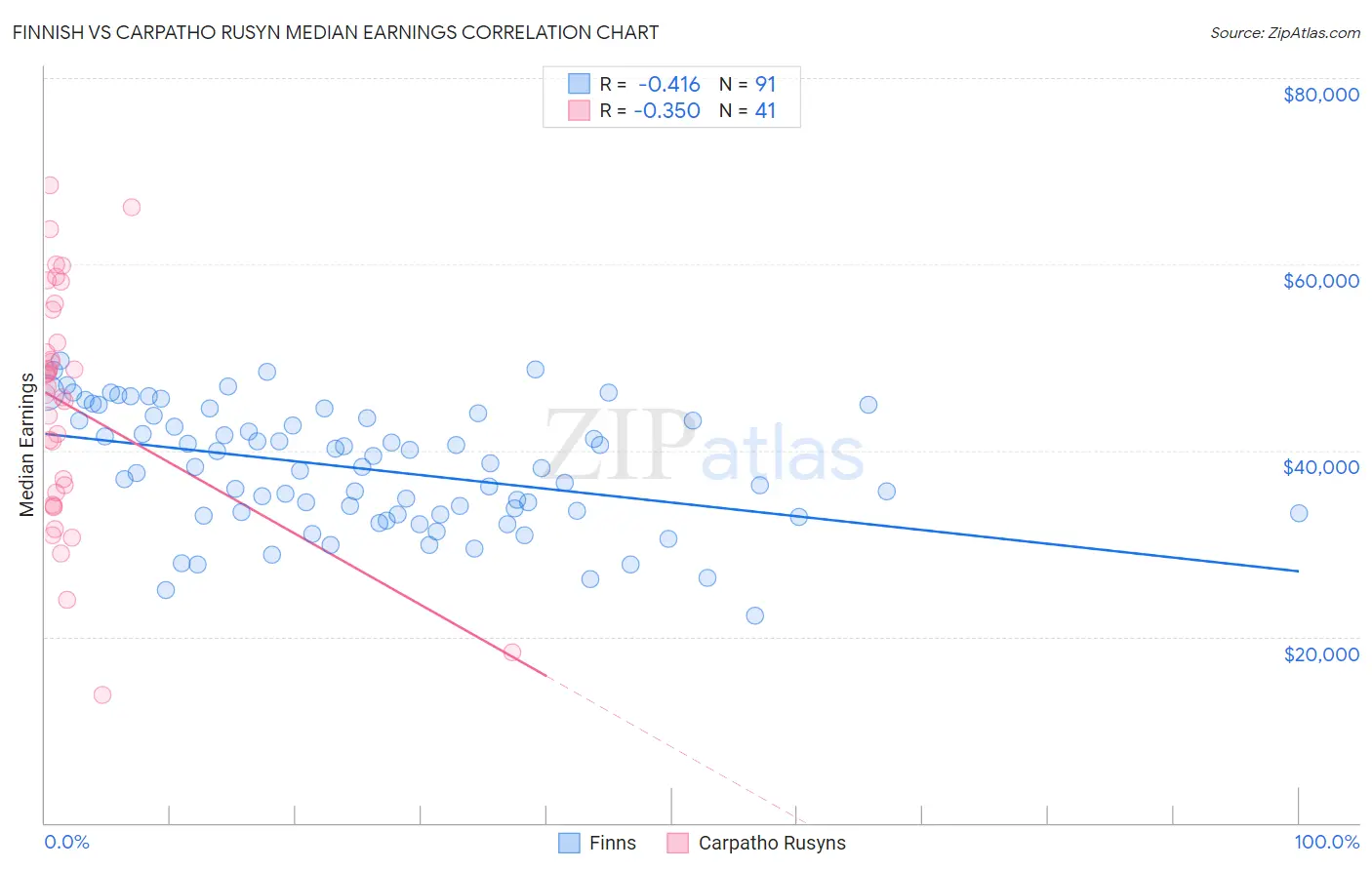 Finnish vs Carpatho Rusyn Median Earnings