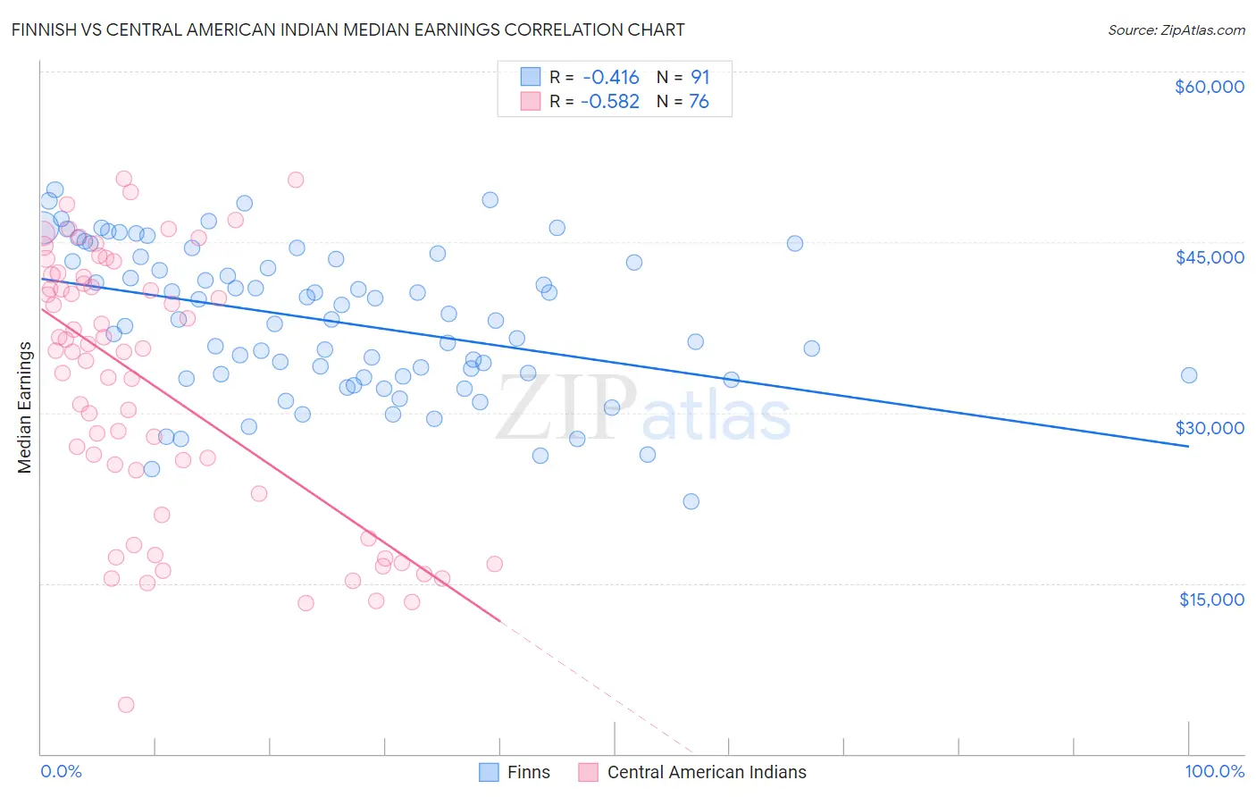 Finnish vs Central American Indian Median Earnings