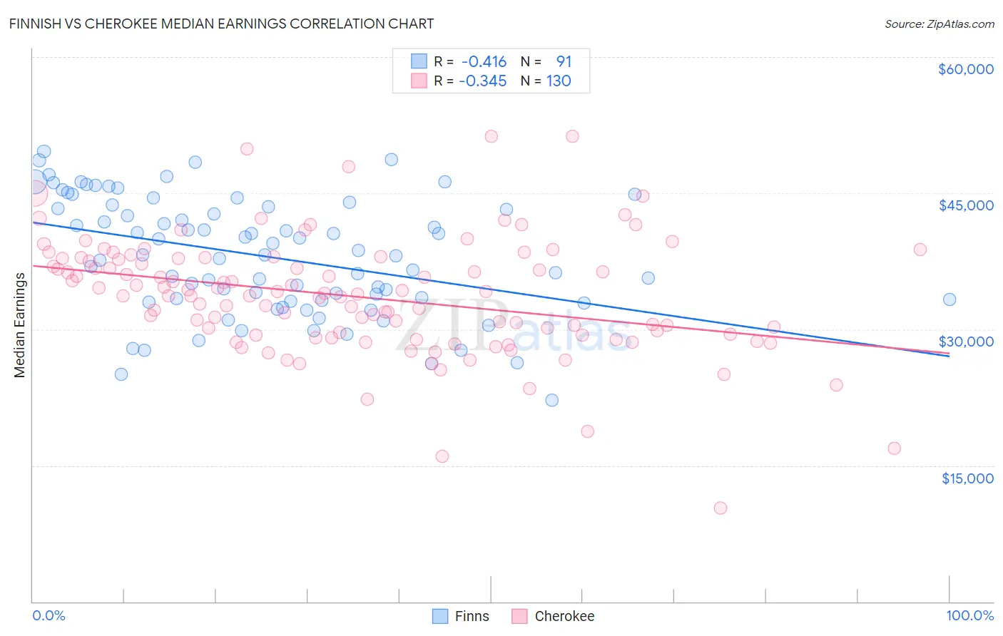 Finnish vs Cherokee Median Earnings