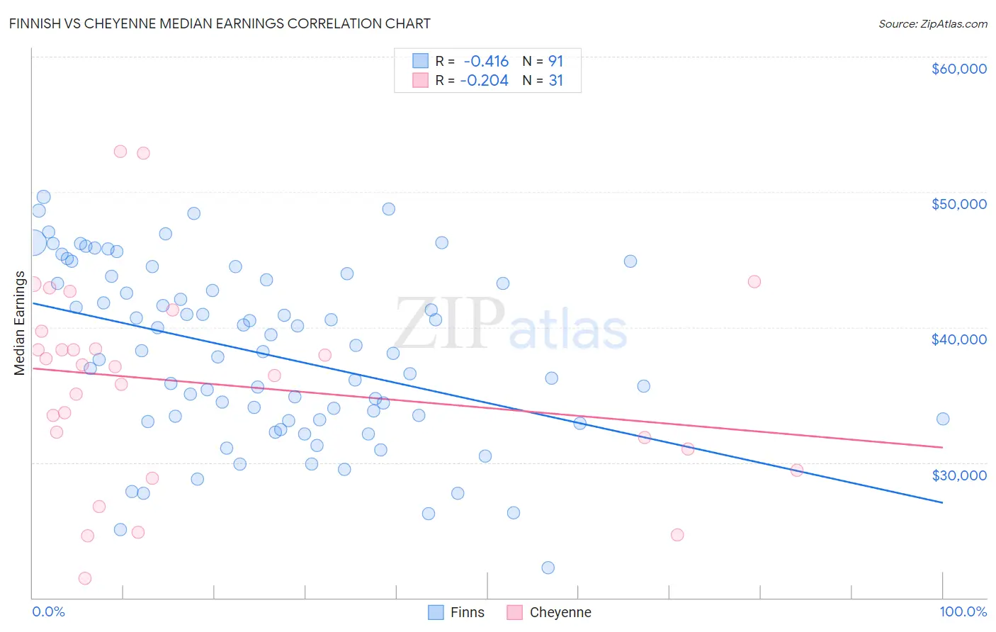 Finnish vs Cheyenne Median Earnings