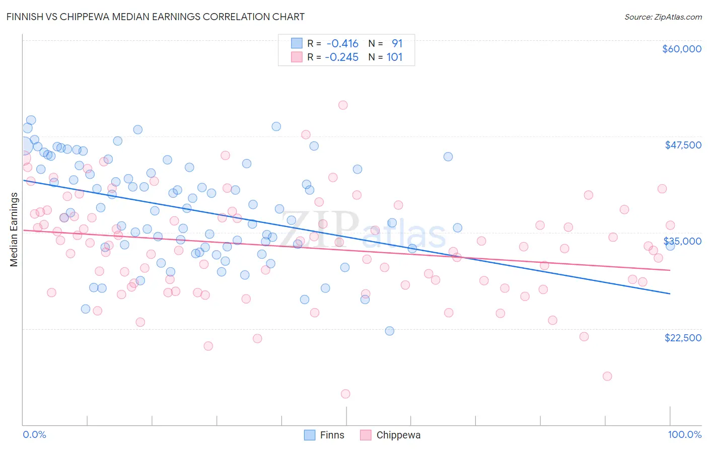 Finnish vs Chippewa Median Earnings