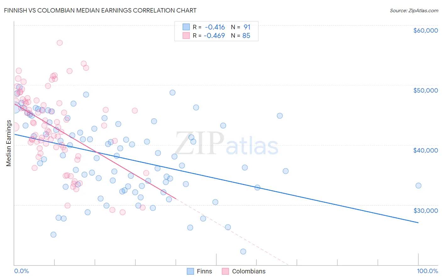 Finnish vs Colombian Median Earnings