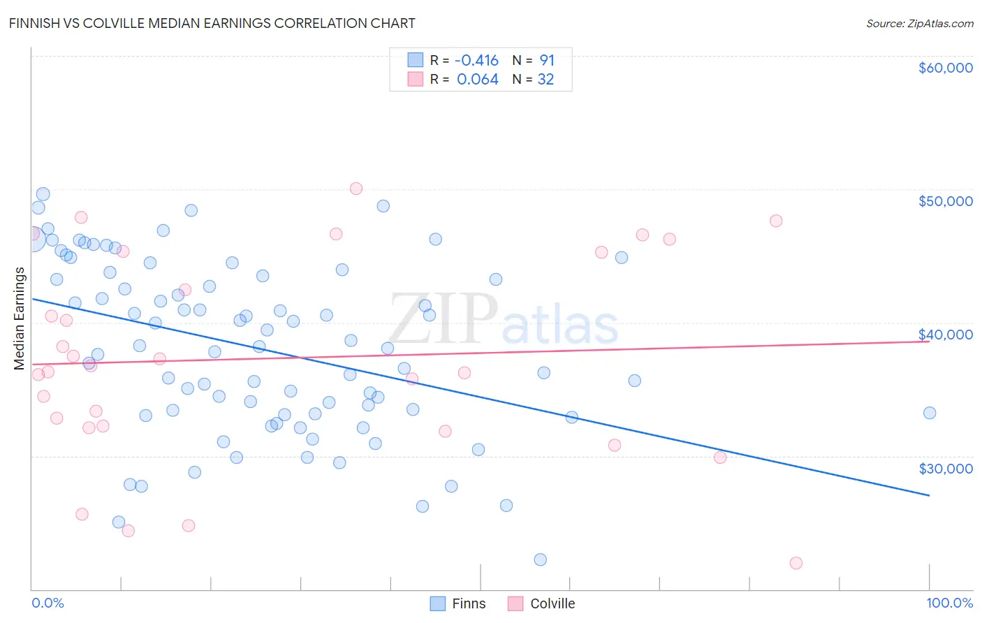 Finnish vs Colville Median Earnings