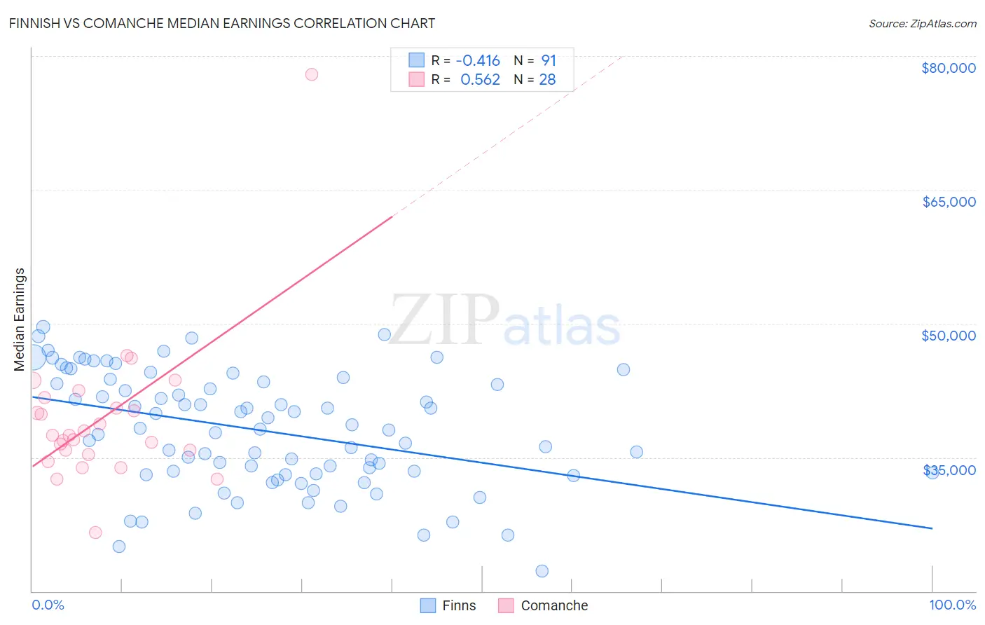 Finnish vs Comanche Median Earnings