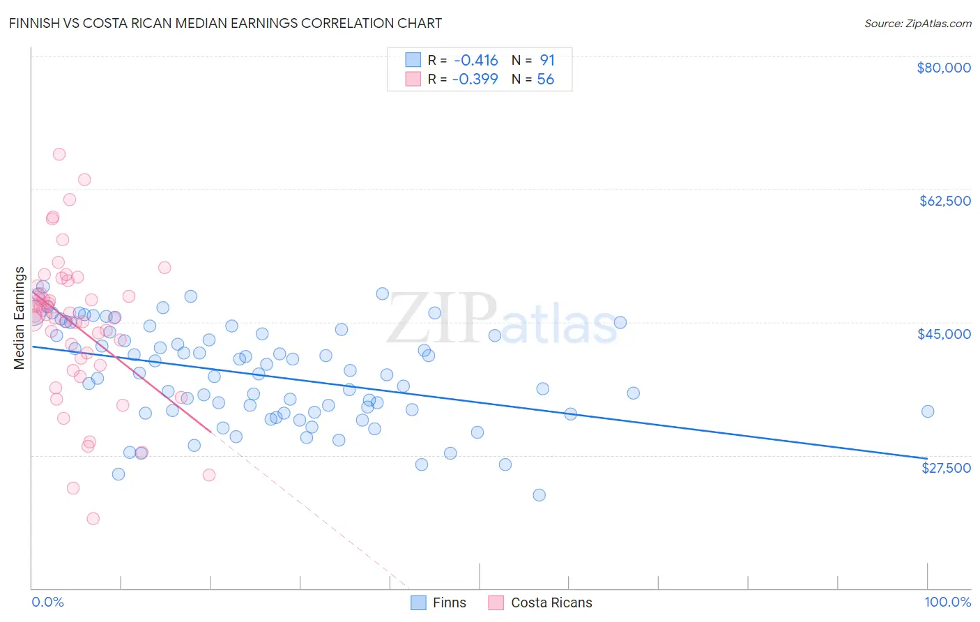 Finnish vs Costa Rican Median Earnings